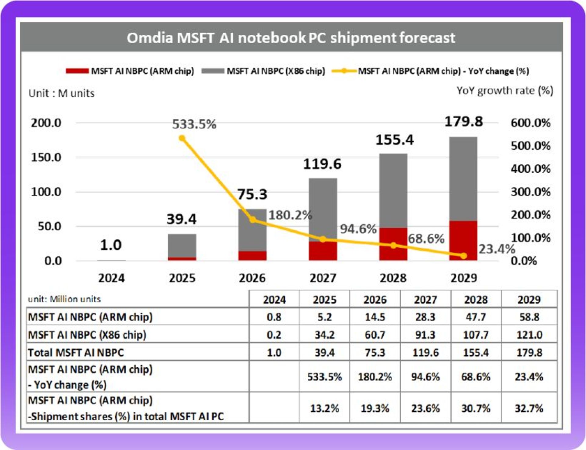 ARM-based computer sales forecast until 2029