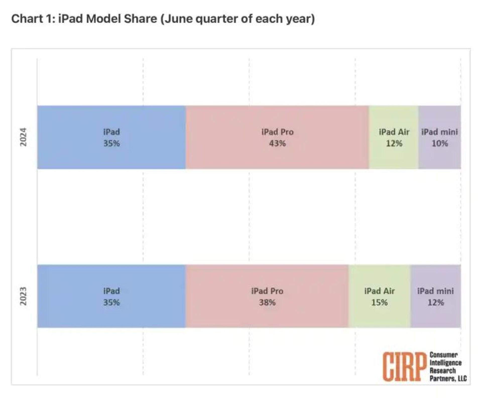 Published report of iPad sales in the second quarter of the year