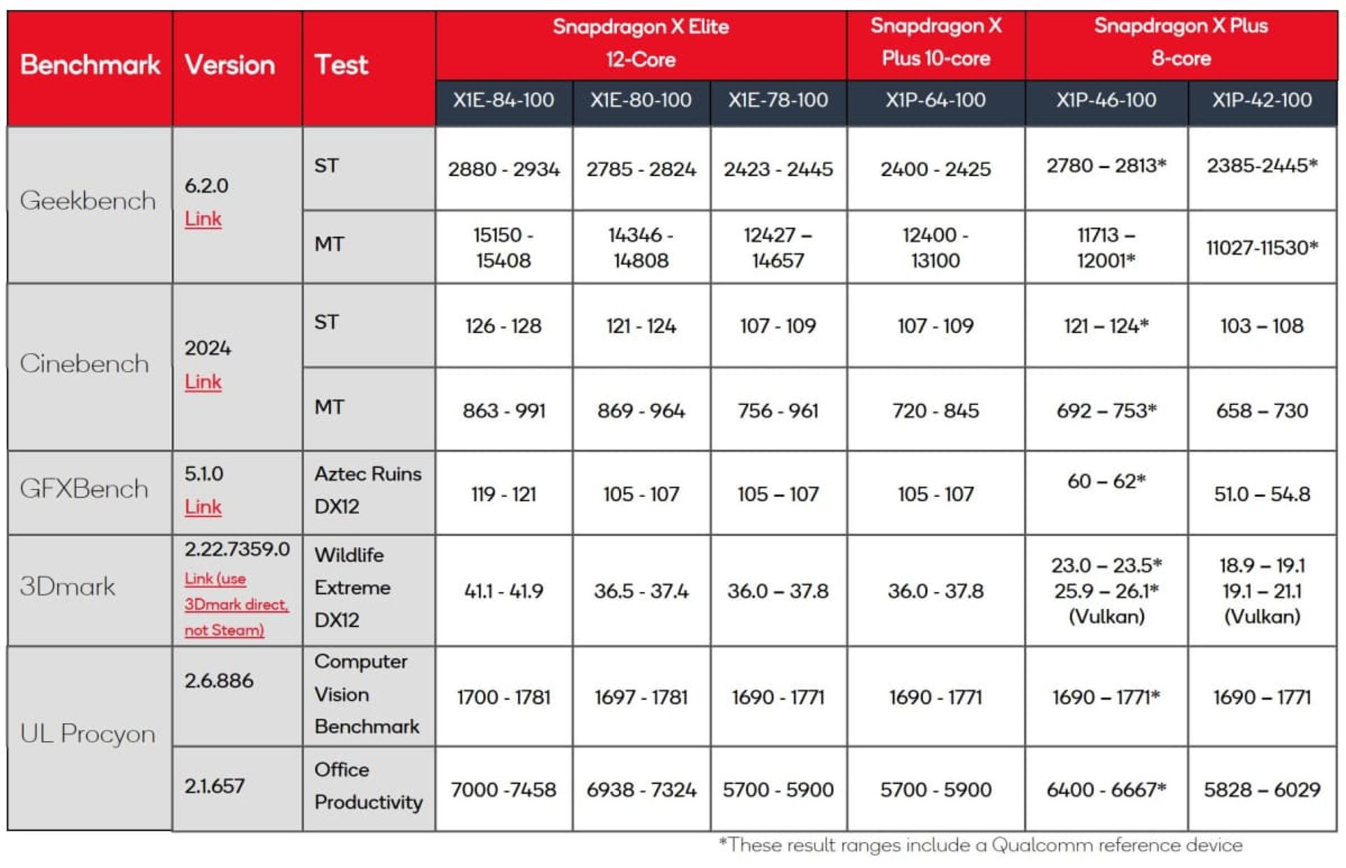 Qualcomm Snapdragon X Plus 8-core processor technical specifications