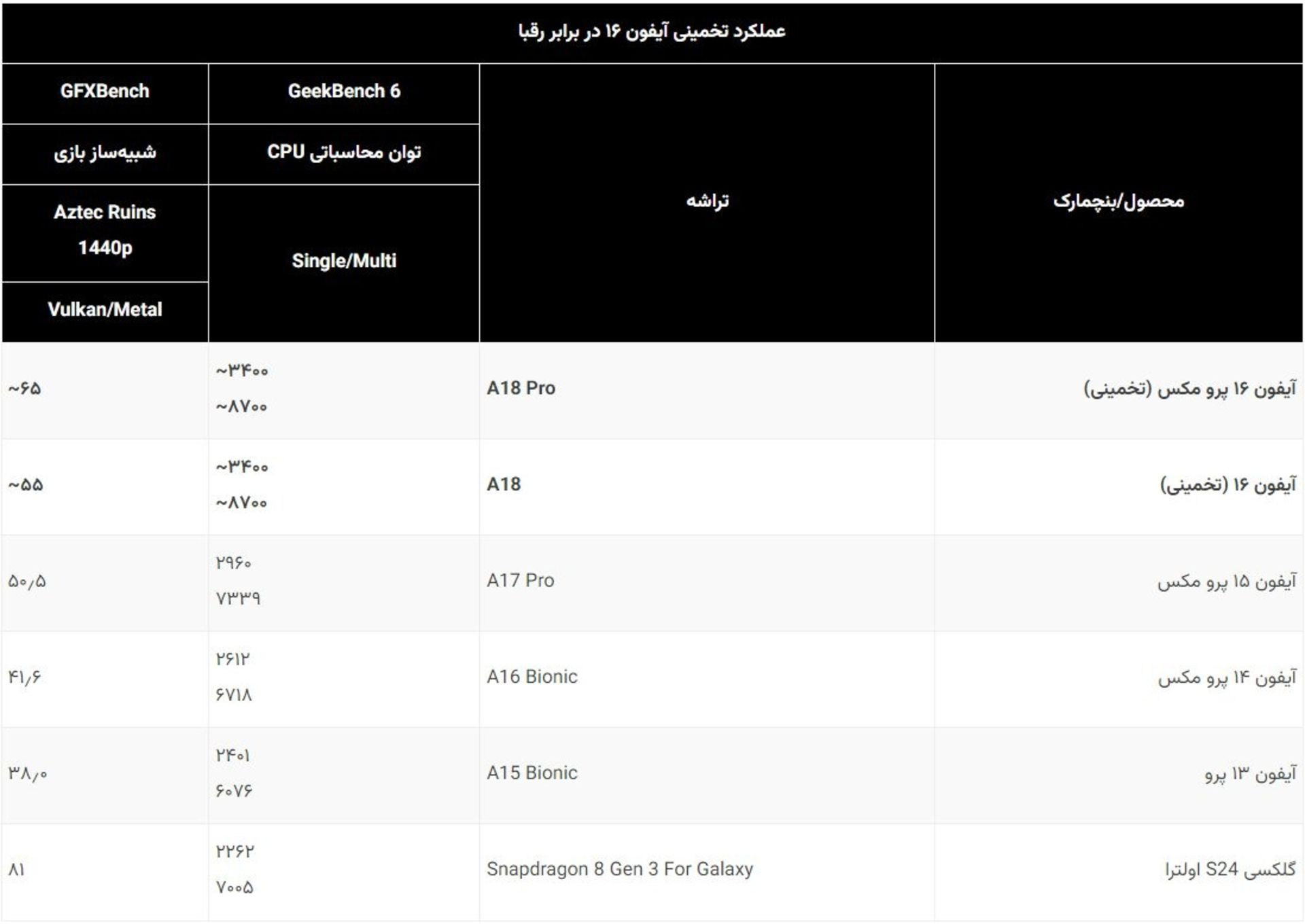 Chip leaderboard on Geekbench