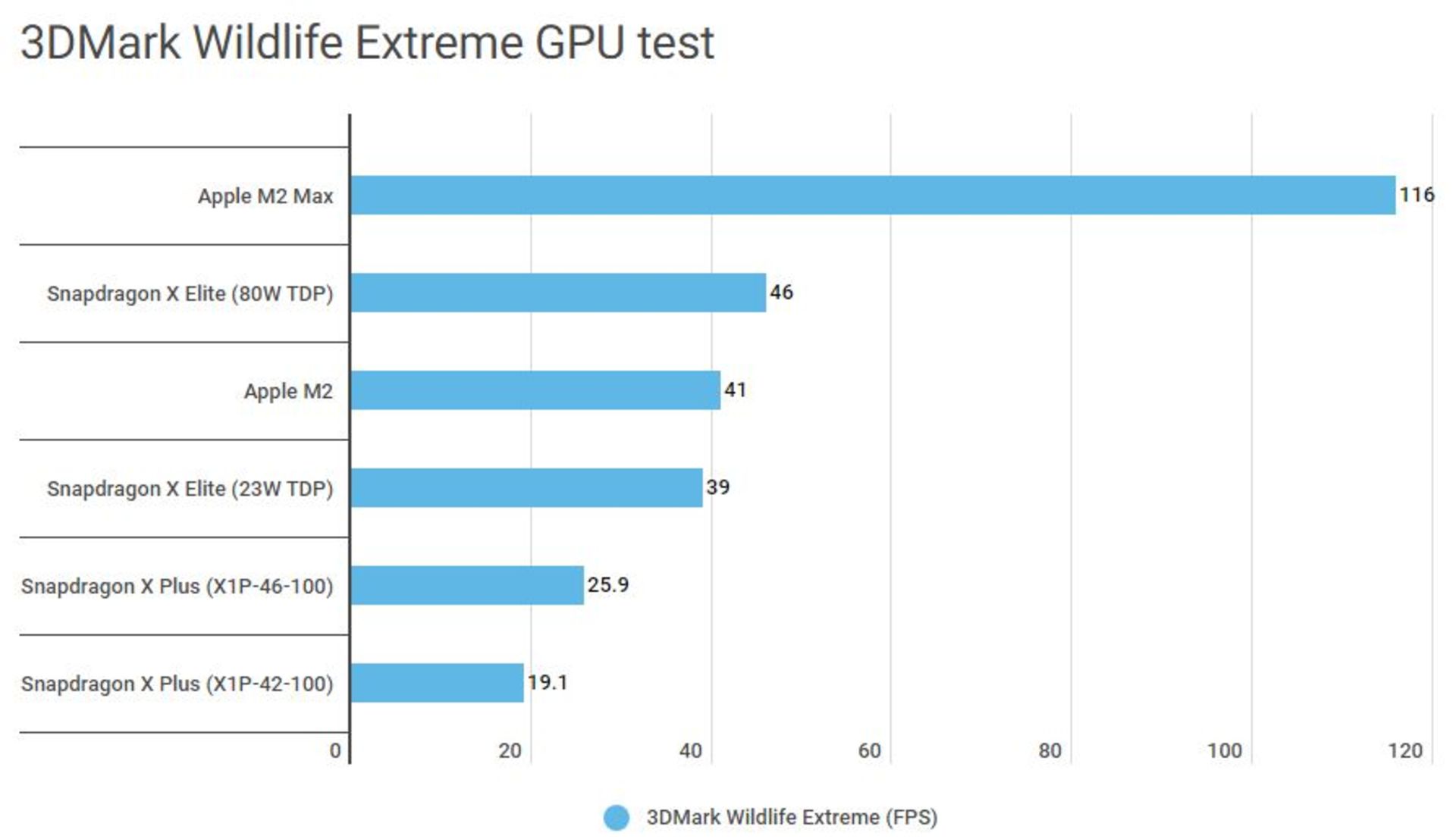 3dmark graphics benchmark of Snapdragon X processor