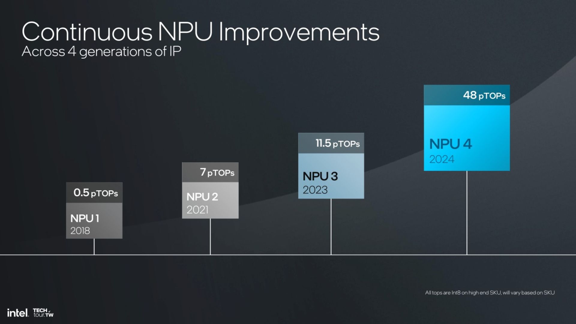 Comparison of NPU of different generations of Intel