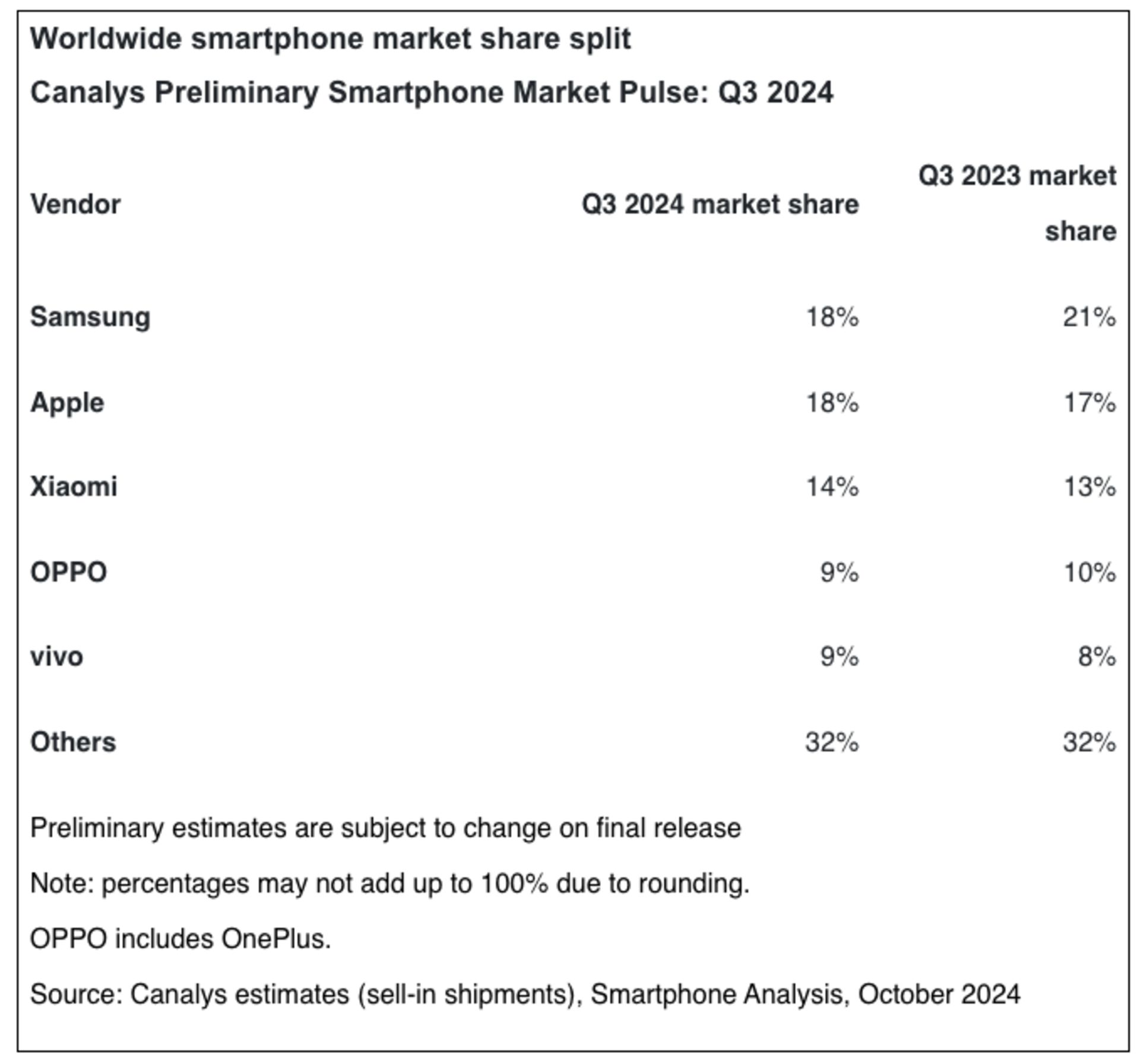 Market share statistics of the top 5 mobile phone manufacturers in the third quarter of 2024