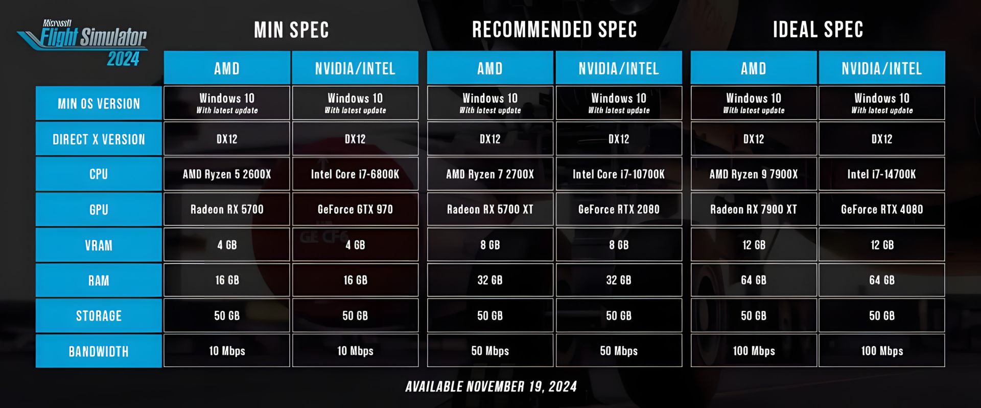 Technical specifications of several computer systems