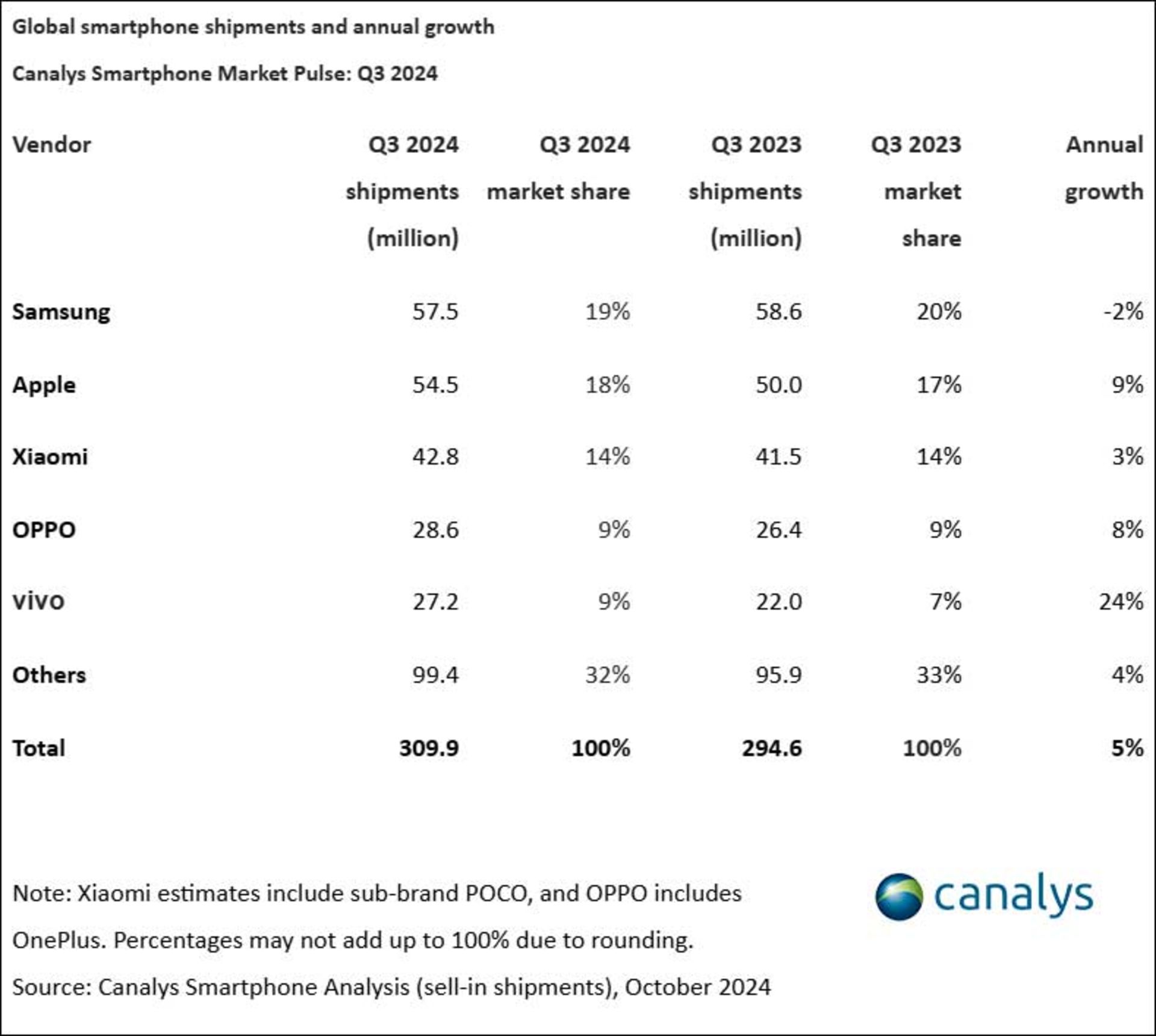 Selling smartphones in the global market